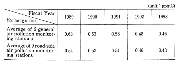 Table 7-1-5 Changes in Simple Averages of Annual Means of Non-methane Hydrocarbon Levels between 6 a.m. and 9 a.m. measured at monitoring stations which have been taking measurement since 1978