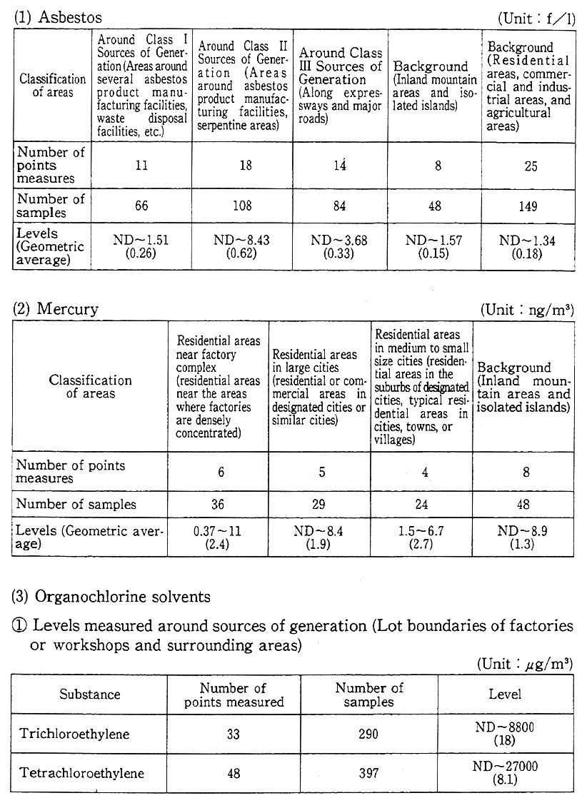 Table 7-1-6 Result of Monitoring of Non-regulated Air Pollutants Conducted in 1993