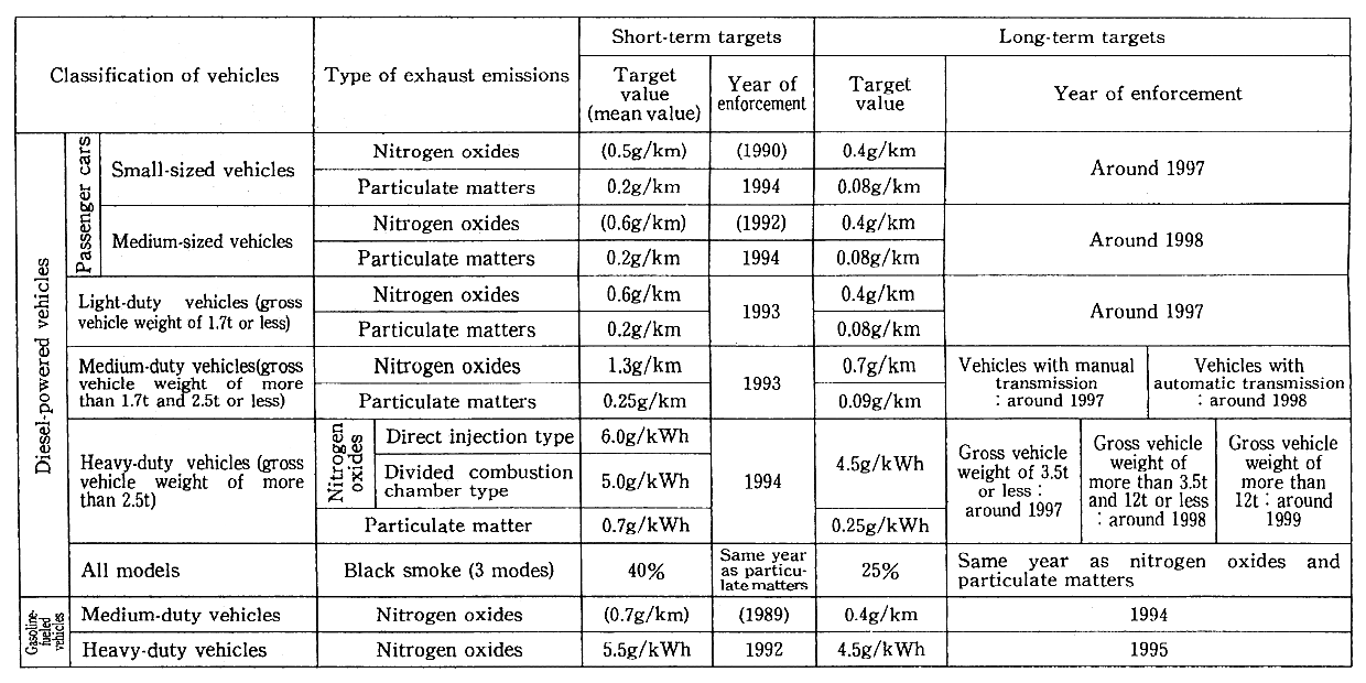 Table 7-2-1 Summary of Target Values for Exhaust Emission Control Shown by the 1989 Report of the Central Council for Environmental Pollution Control