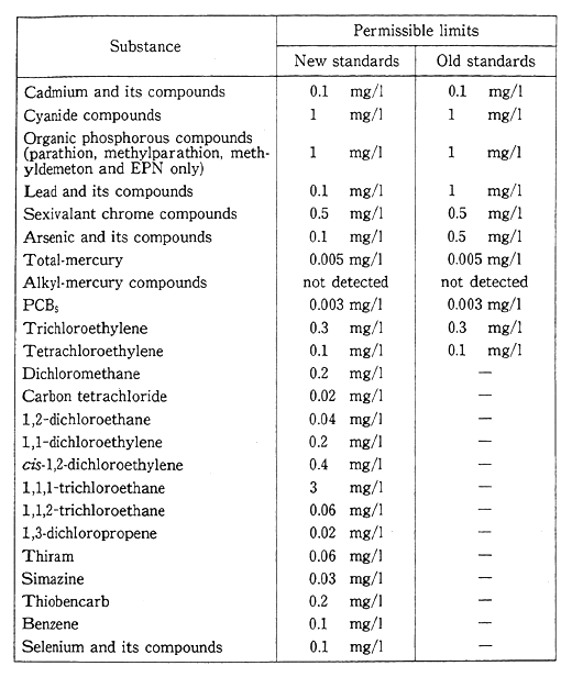 Table 8-3-1 Effluent Standards concerning Hazardous Substances