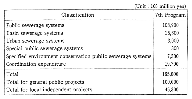 Table 8-3-2 Project Expenditures under the 7th Five-year Sewerage System Development Program by Project