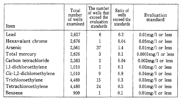 Table 8-5-1 Result of Groundwater Quality Survey (FY 1993) (General condition survey)