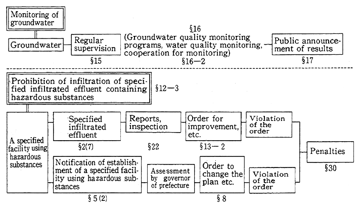 Fig. 8-5-1 Groundwater Pollution Control System under Water Pollution Control Law