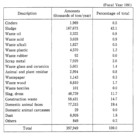 Table 9-1-3 Amounts of Industrial Wastes Generated