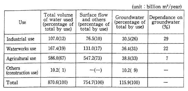 Table 9-2-1 Use of Underground Water in Japan
