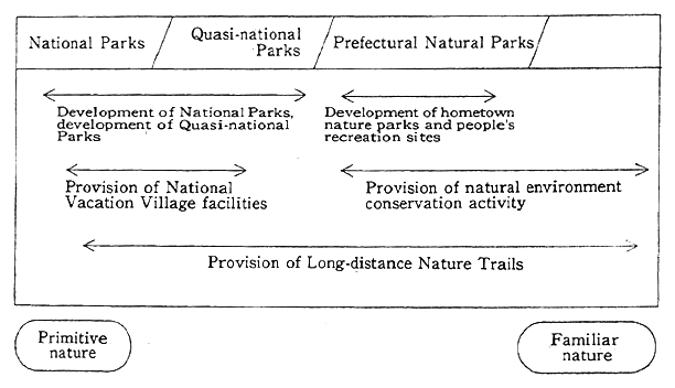Fig. 12.5-1 System for Provision of Natural Parks