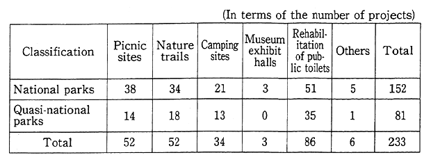 Table 12-5-1 Development of Facilities in National Parks and Quasi-national Parks in Fiscal 1994