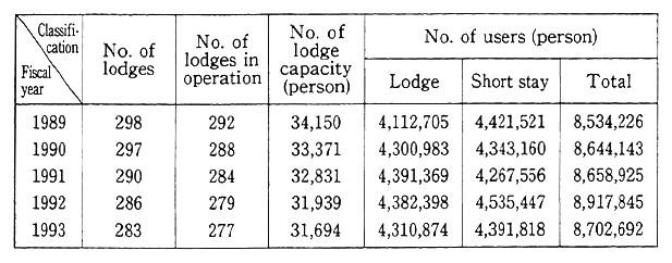 Table 12-5-3 Number of People's Lodges and Number of Users