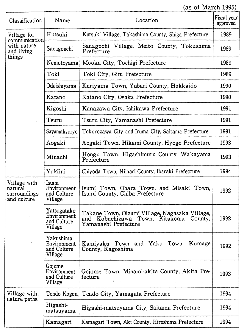 Table 12-5-5 List of Centers for Nature Conservation Activities