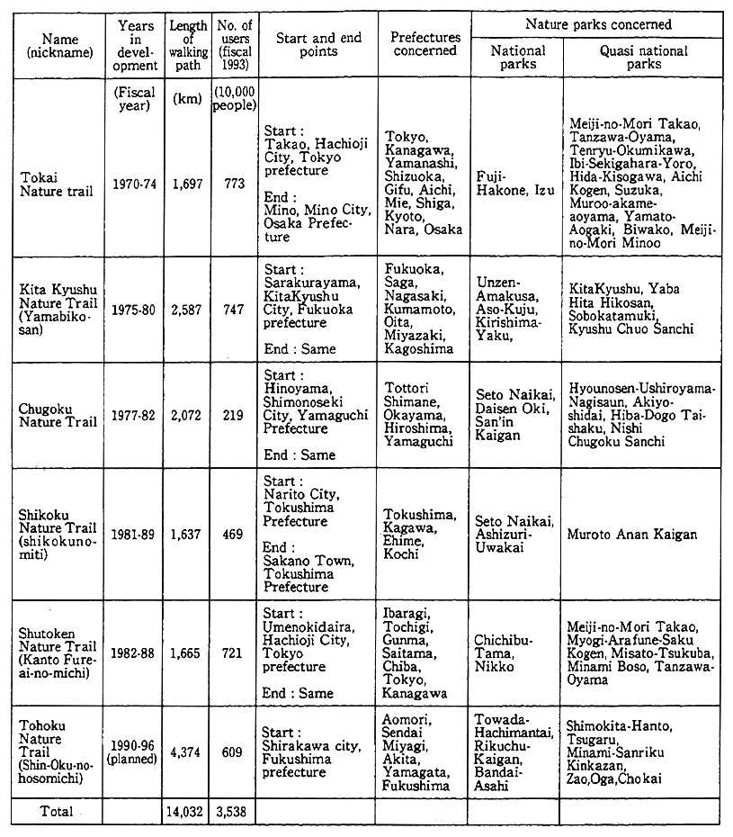 Table 12-5-6 List of Long-distance Nature Trails