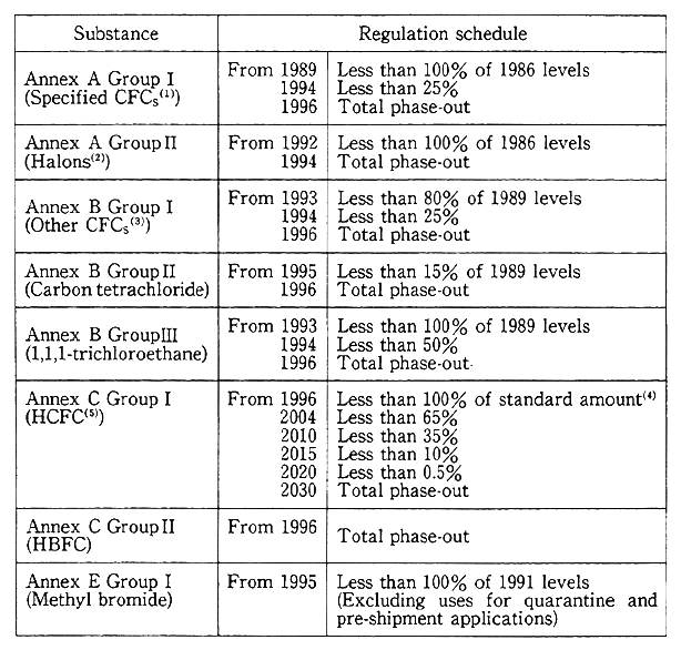 Table 13-1-2 Regulation Schedule Based on Montreal Protocol (Amended in November 1992)
