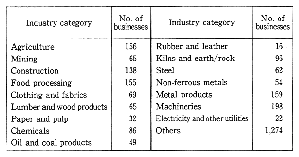 Table 15-4-3 Number of Businesses Signing Pollution Control Agreements by Industry Category