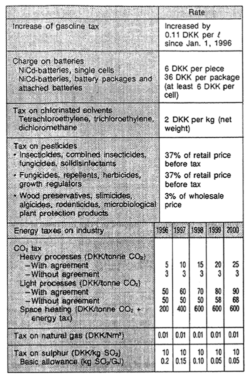 Table 3-1 Environmental Taxes and Energy Taxes on Industry in Denmark (Approved in 1995)