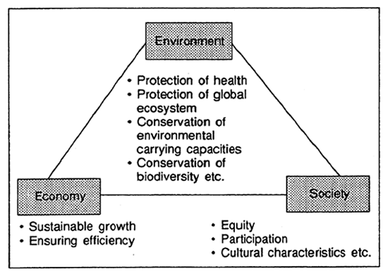 Fig. 3-14　Interdependency of Environmental, Economic and Social Considerations