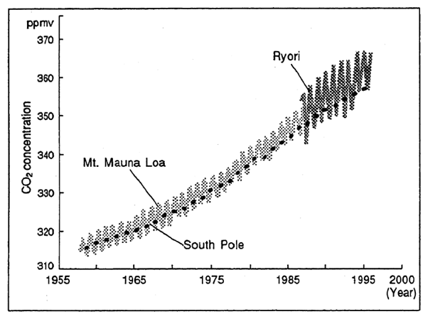 Fig. 4-1 Changes in CO<SUB>2</SUB> Concentration at Mt. Mauna Loa, the South Pole and Ryori
