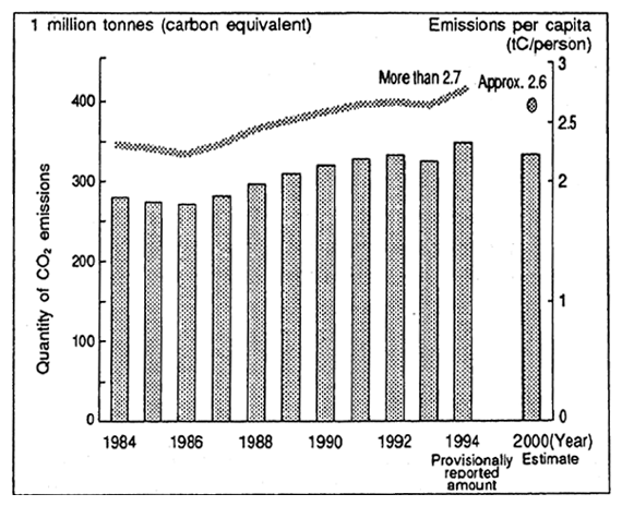 Fig. 4-2 Trends in CO<SUB>2</SUB> Emission in Japan