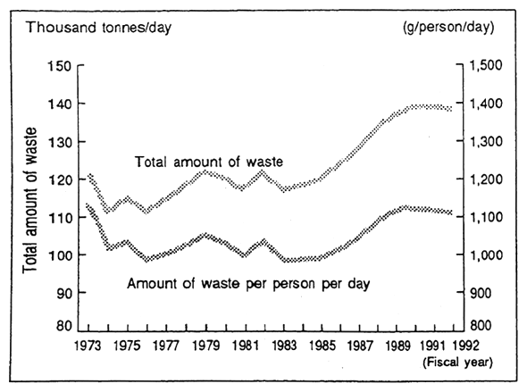 Fig. 4-8 Changes in Total Amount of Waste and Amount of Waste Per Person Per Day