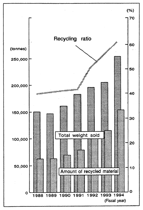 Fig. 4-11 Trends in Aluminium Can Recycling
