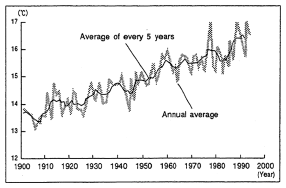 Fig. 4-12 Changes in Tokyo's Average Temperatures