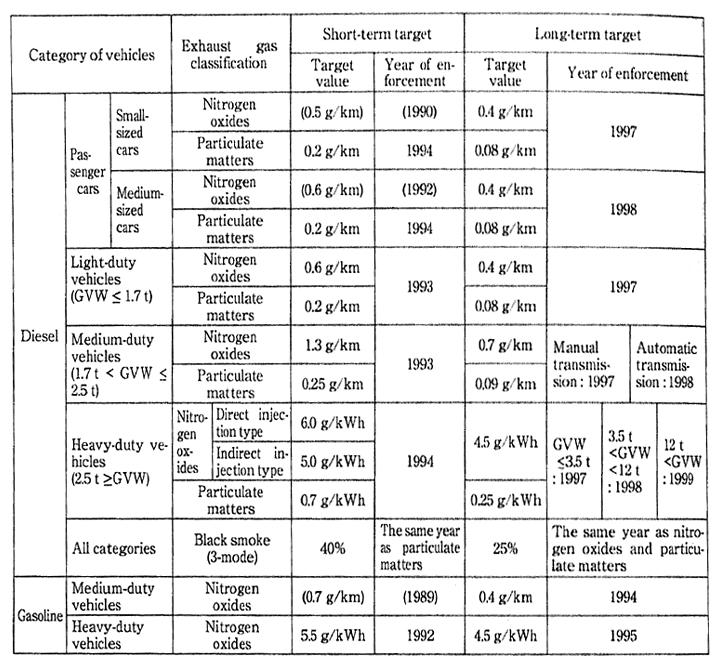 Table 5-1-7　Outline of Target Values Recommended by the Central Council for Environmental Pollution Control in 1989