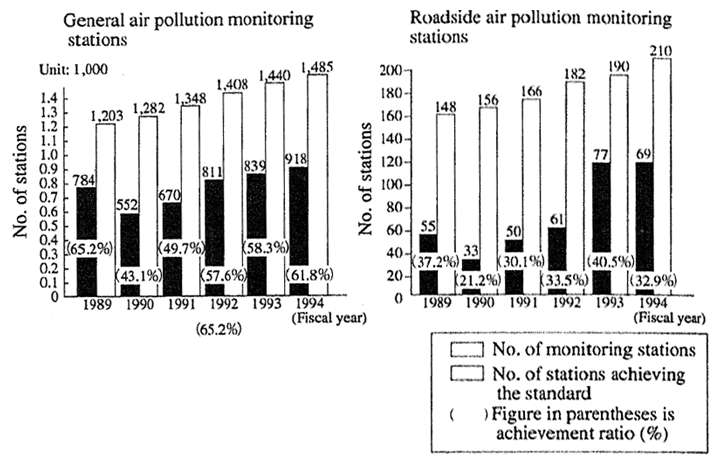 Fig. 5-1-8 Attainment of Environmental Quality Standards for Suspended Particulate Matters