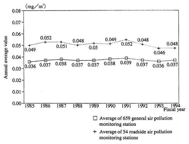 Fig. 5-1-9 Trend of Annual Average Value for Suspended Particulate Matters