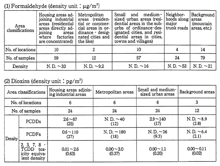 Table 5-1-10　Monitoring Results for Non-regulated Air Pollutants in FiscalYear 1994