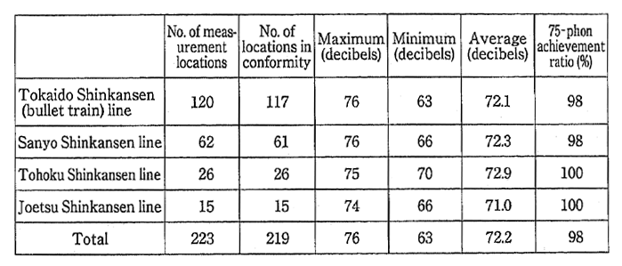 Table 5-1-14　Noise Situation in Designated 75-phon Countermeasure Dis-tricts (in Fiscal Year 1994)