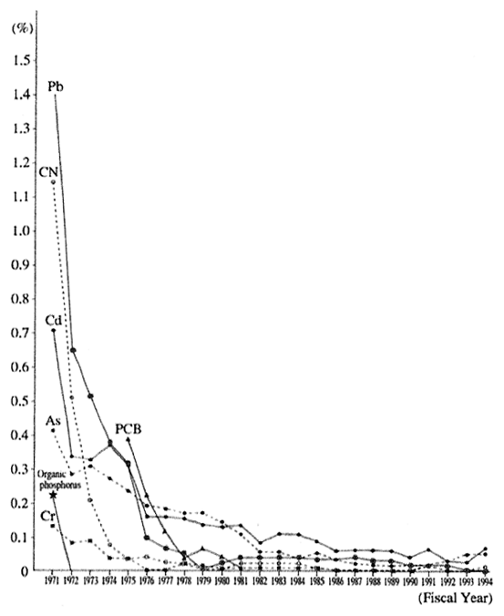 Fig. 5-2-1 Trend in Non-conformity Ratios by Health Item (Evaluations under old Environmental Quality Standards) (As for alkyl mercury,the non-conformity ratio has been 0% since fiscal year 1971,)