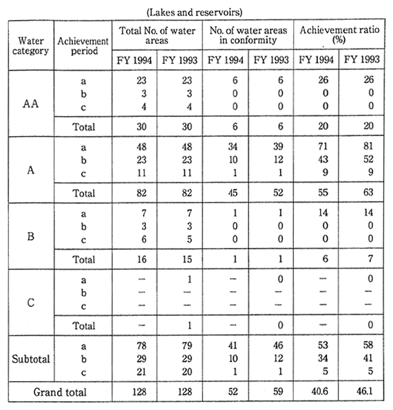 Table 5-2-2　State of Conformity to Environmental Quality Standards (BOD or COD)(contd)