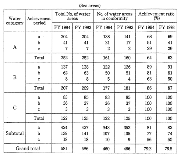 Table 5-2-2　State of Conformity to Environmental Quality Standards (BOD or COD)(contd)