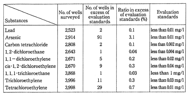 Table 5-2-3　Groundwater Quality Monitoring Results for Fiscal Year 1994 (General Condition Survey)