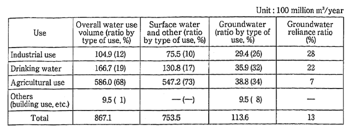 Table 5-3-2　State of Groundwater Use in Japan