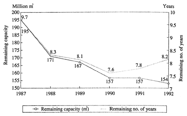 Fig. 5-4-3 Trend in Remaining Capacity and Remaining Number of Years for Domestic Waste Disposal Sites