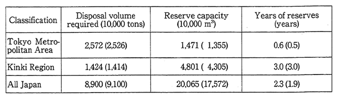 Table 5-4-1 Reserve Capacity of Final Landfill Sites for Industrial Waste, and Reserve Capacity in Years (as of April 1993)