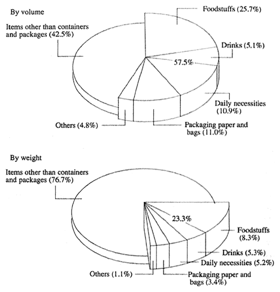 Fig. 5-4-5 Ratio of Container and Package Waste to All Domestic Waste