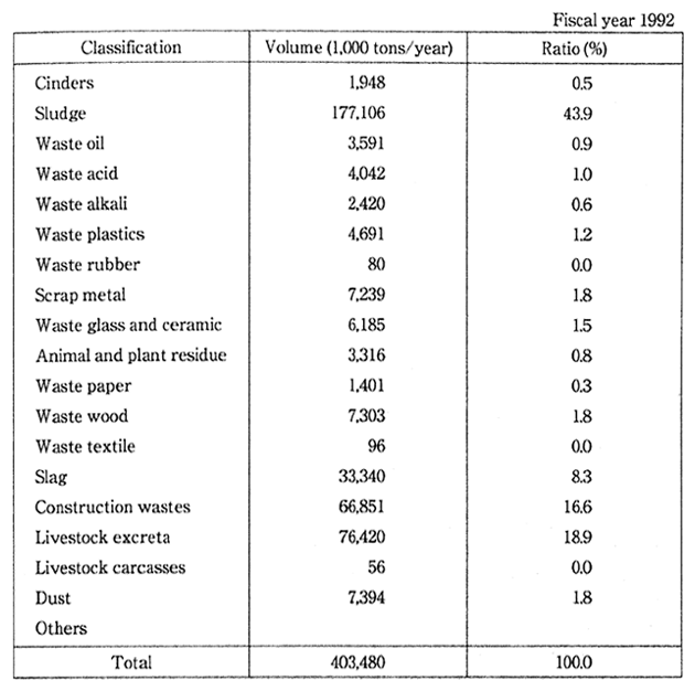 Table 5-4-3　Volume of Industrial Waste Generated (National)