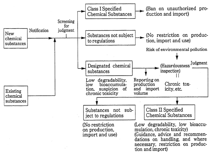 Fig. 5-5-1 Regulatory System for Chemical Substances under the Chemical Substances Control Law