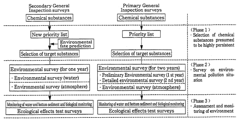 Fig. 5-5-2 Outline of General Inspection Survey on Chemical Substances