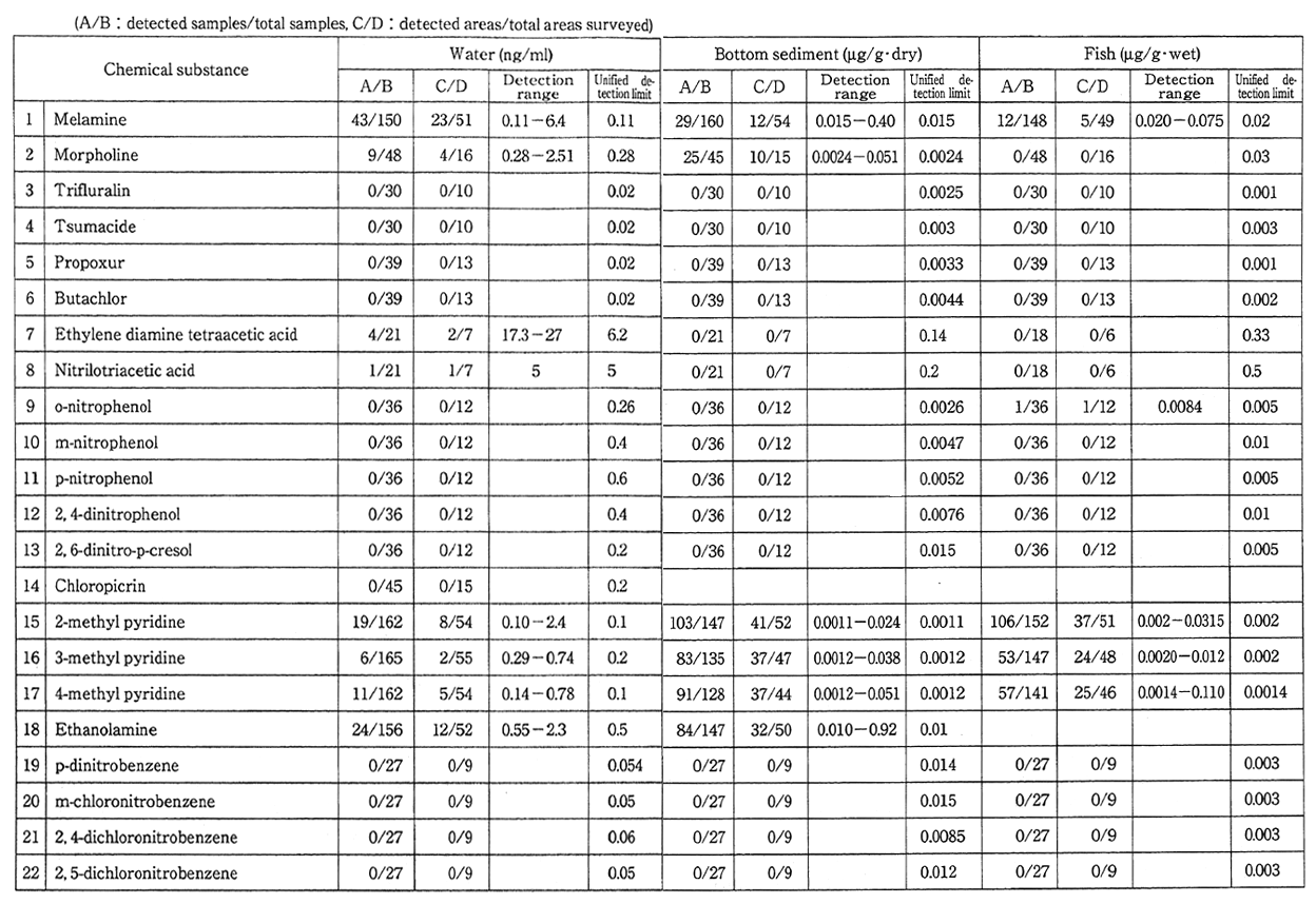 Table 5-5-1　Results of Environmental Survey (Water) (Fiscal Year 1994)