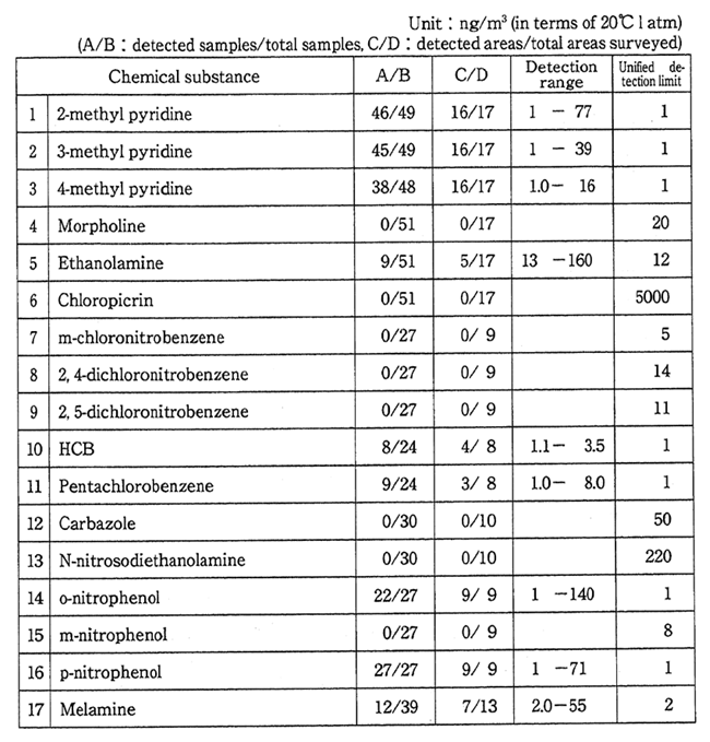 Table 5-5-2 Results of Environmental Survey (Atmosphere) (Fiscal Year 1994)Reference:Chemical Substances in the Environment(FY 1995)