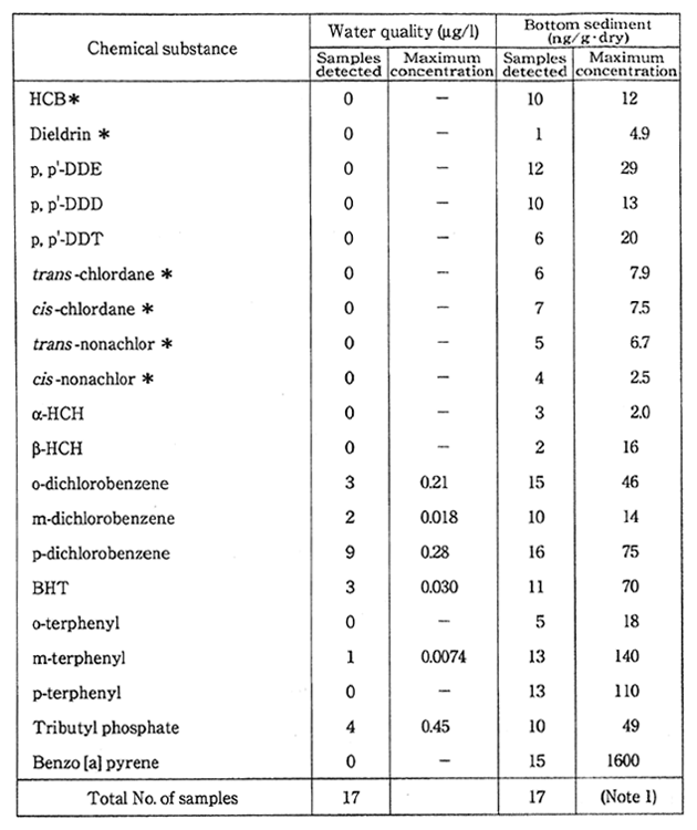 Table 5-5-3　Results of Monitoring of Water Quality and Bottom Sediment (Fiscal Year 1994)
