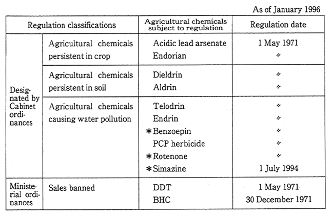 Table 5-5-4　Agricultural Chemicals Regulated for Prevention of Environmental Pollution