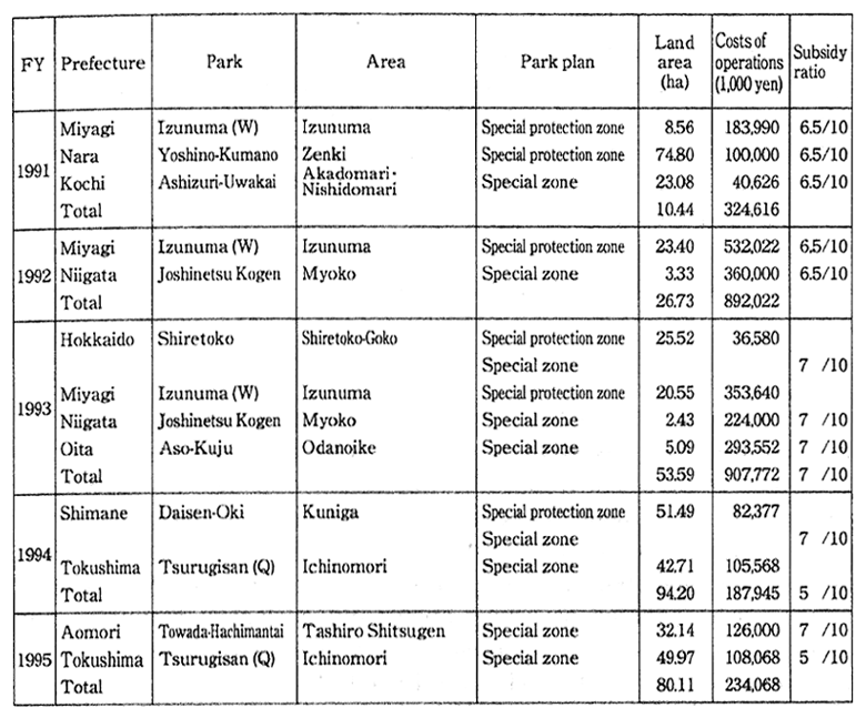 Table 6-1-4　Purchases of Privately-owned Land through the Use of Proceeds from　Local Government Bonds