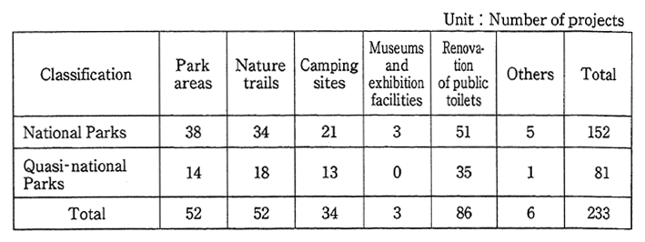 Table 6-1-5　Development of Facilities　in National Parks and Quasi-national Parks in FY 1995