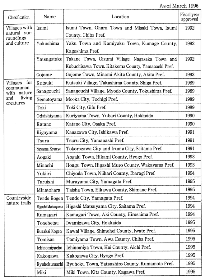 Table 6-1-7 List of Centers for　Nature Conservation Activities As of March 1996