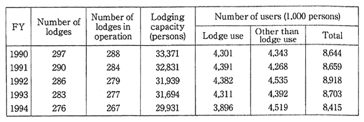 Table 6-1-9 Number of People's Lodges and Number of Users