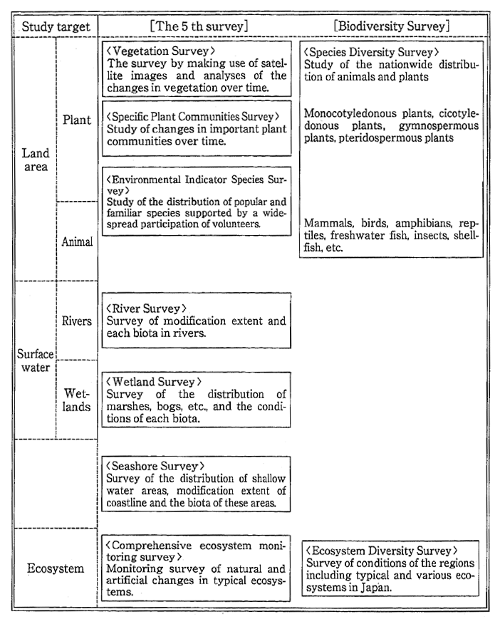 Fig. 6-1-2 Overview of the National Survey on the Natural Environment