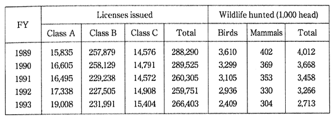 Table 6-2-2 hunting Licenses Issued and Number of Wildlife Hunted