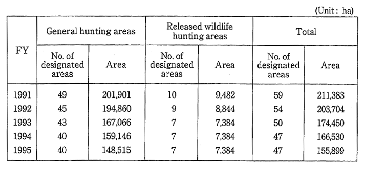 Table 6-2-3 Designation of Hunting Areas